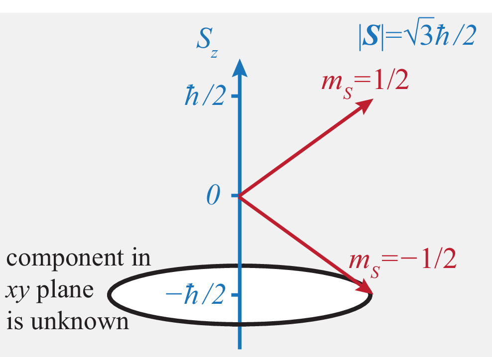 XVI Spin‣ Quantum Mechanics — Lecture notes for PHYS223